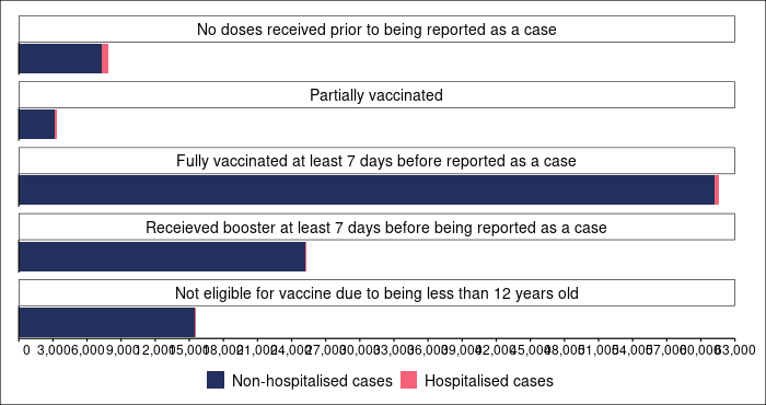 COVID-19 cases by vaccine status - the table after this image contains relevant data