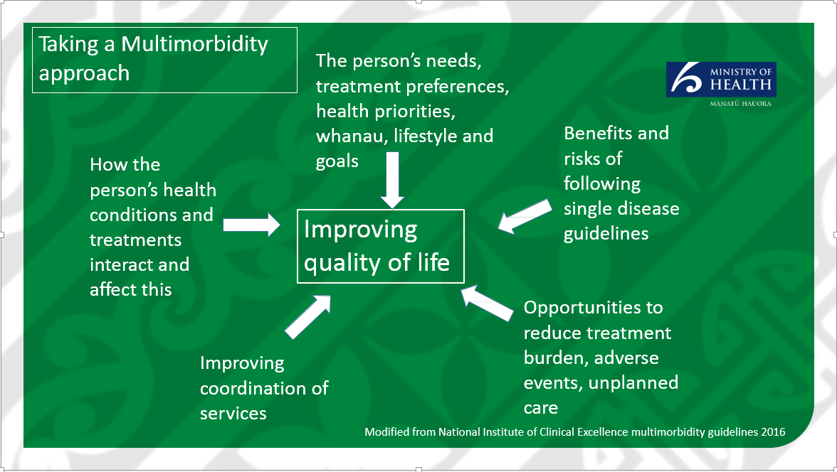  Taking a multimorbidity approach to improving quality of life