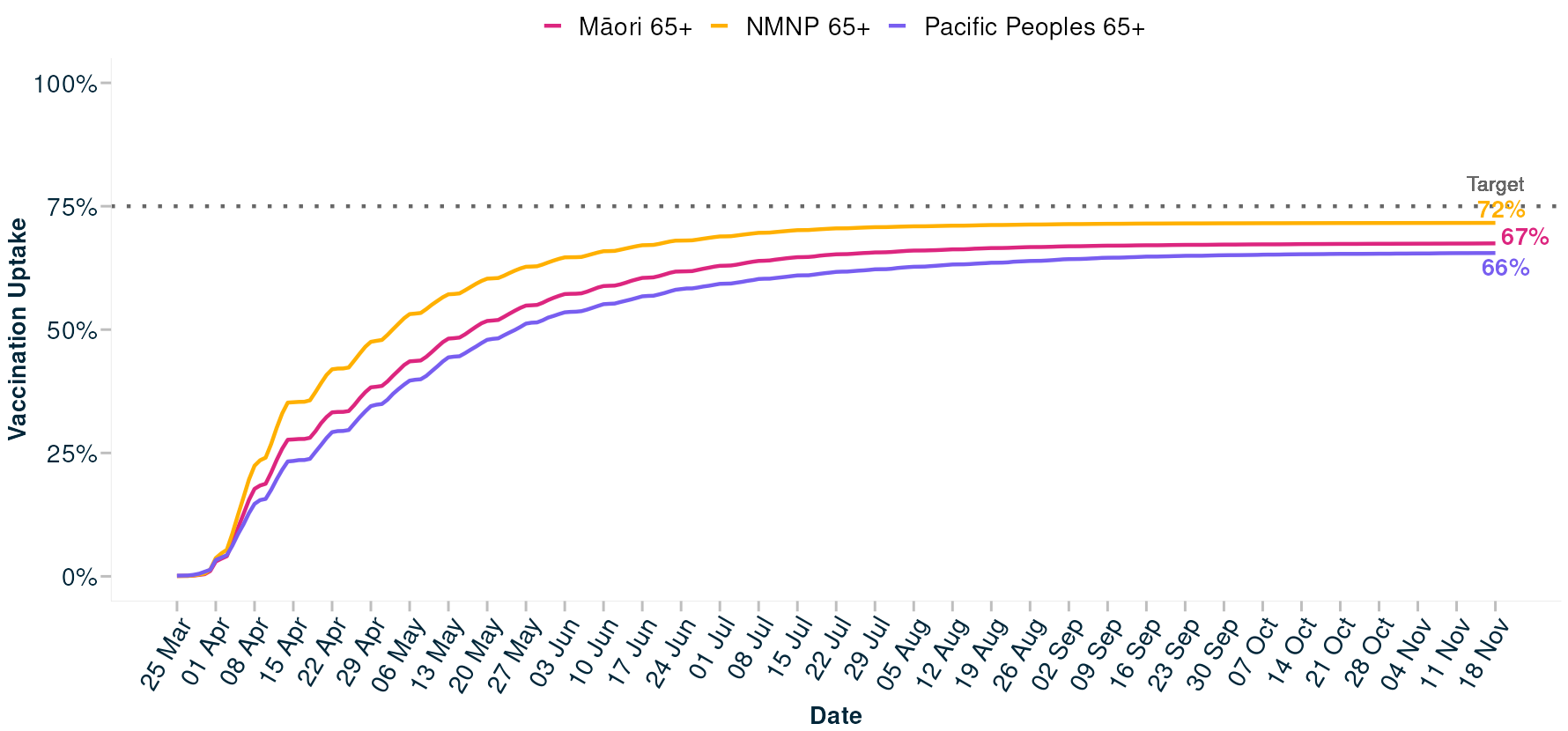 Vaccination uptake over time, age 65+, all ethnic groups