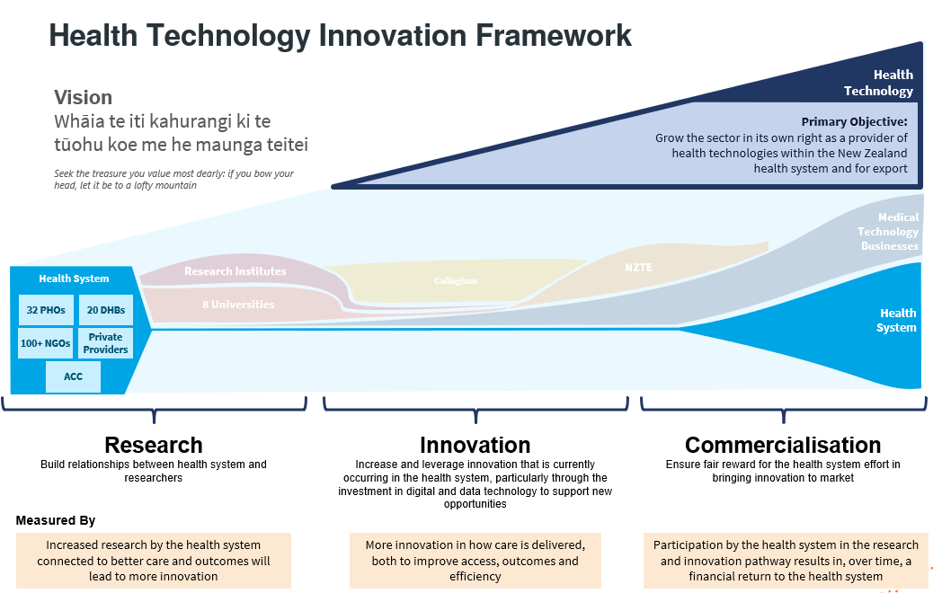 The health technology innovation framework