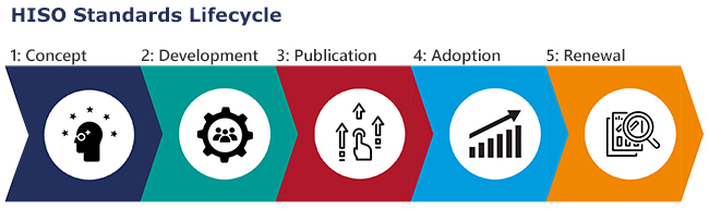Hiso Standards Lifecycle image outlining the 5 stage process from Concept to Renewal (description in text below) 