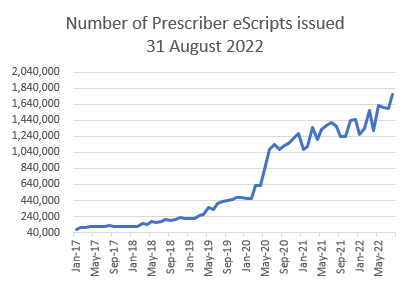 Graph showing the number of escripts issued. This is currently around 1.8 million. 