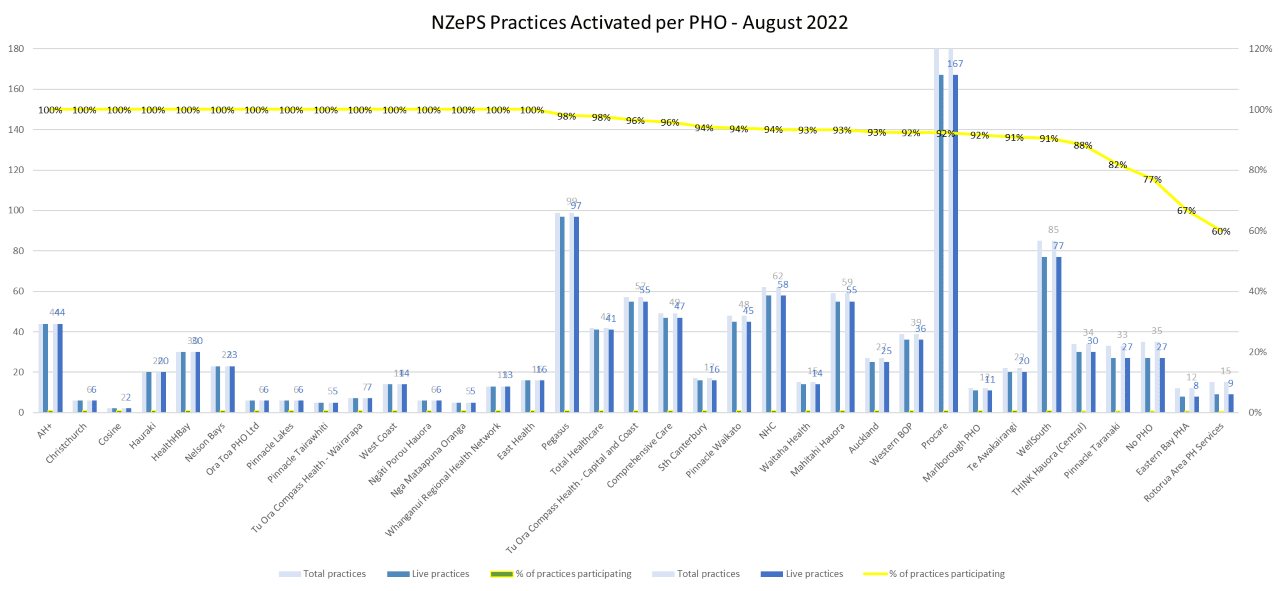 Graph showing the number and % of NZePS practices activated per PHO. Most PHOs are above 90% of practices activated. All are at least 60%. 