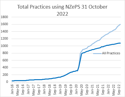 Graph of practices activated. This took a big jump after April 2020. There are now over 1000 general practices activated, and over 1400 all practices. 