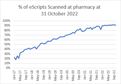 Graph showing the % of escripts scanned at pharmacy. This is currently around 90%. 
