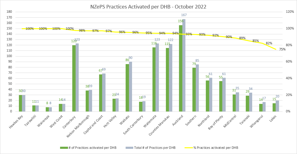 Graph showing the number and % of NZePS practices activated per DHB. Most DHBs are above 90%, and all are at least 75%. 