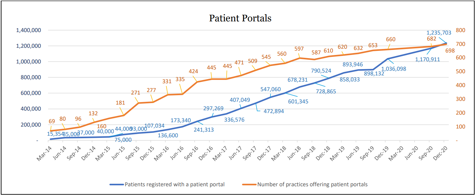 Graph showing Patient Portal uptake