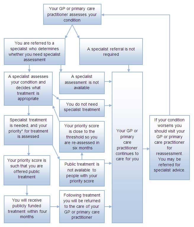 The patient pathway is explained below.
