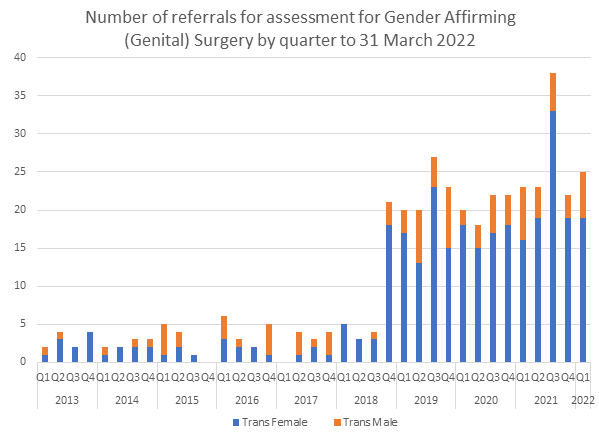 Number of referrals for assessment for Gender Affirming (Genital) Surgery by quarter to 31 March 2022. 