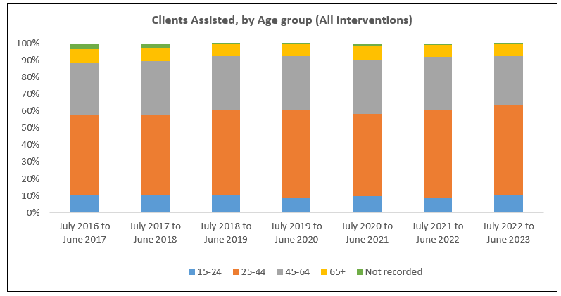 This graph shows the percentage of all clients assisted by age group from 2016/17 onwards. The percentage split has remained similar over time. The age group with the greatest number of clients assisted is 25-44 years, followed by 45-64 years. The data is available in the table below.