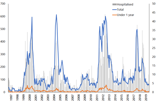 This graph shows the total pertussis notifications along with hospitalisations and the rate of infection in infants. The rate has fluctuated between 600 in high years and less than 200 in low years.