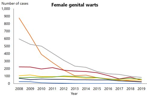 This line graph shows the rate of female genital warts declining among all age groups since 2008.