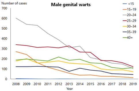 This line graph shows the rate of male genital warts declining among all age groups since 2008.