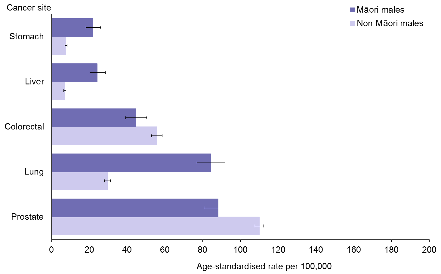 Title: Figure 10: Male cancer registration rates, by site, 25+ years, Māori and non-Māori,
