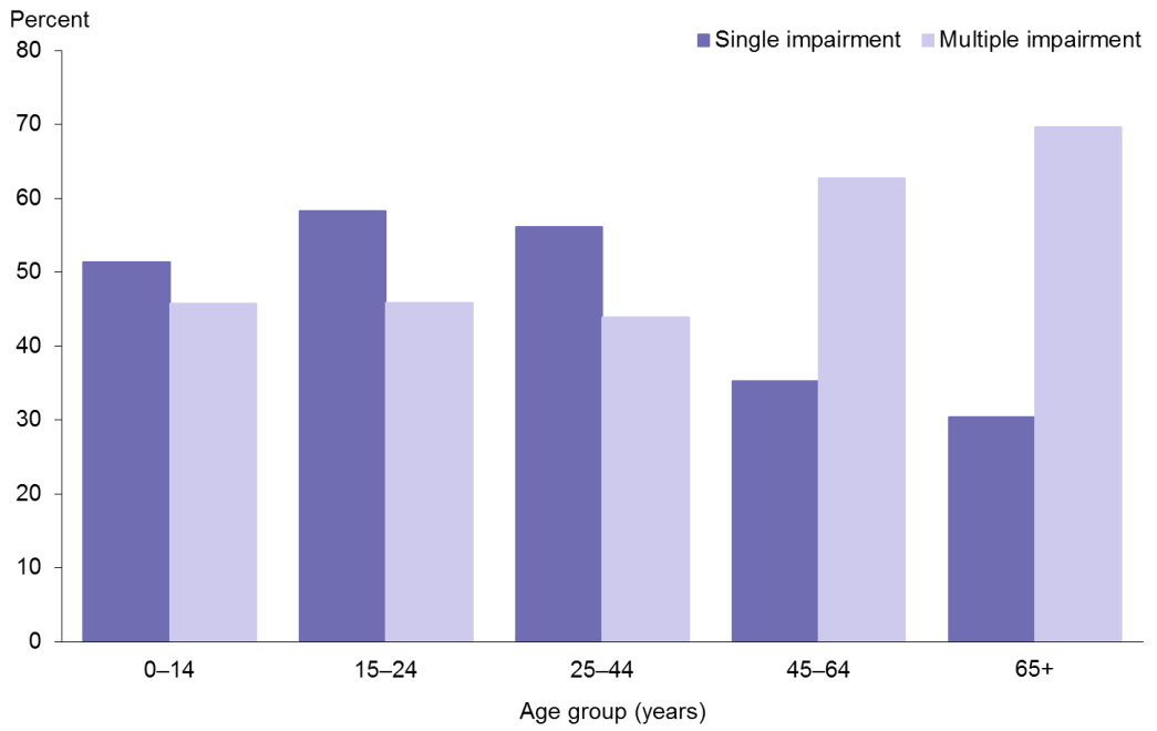 Title: Figure 6: Prevalence of single or multiple impairments among Māori, by age group and gender, 2013