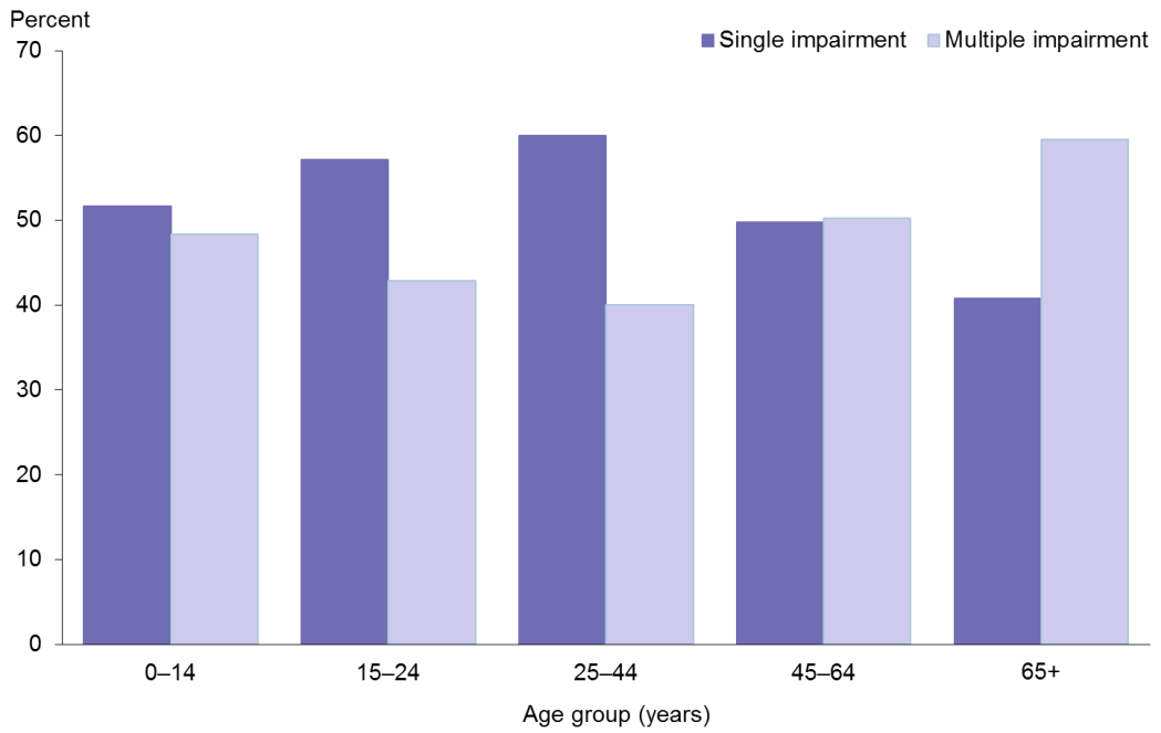 Title: Figure 7: Prevalence of single or multiple impairments among non-Māori, by age group and gender, 2013