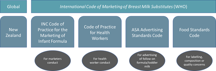 There is one global code (the International Code of Marketing of Breast Milk Substitutes) and four New Zealand codes. The New Zealand codes are the Inc Code of Practice for the Marketing of Infant Formula (for marketers conduct); the Code of Practice for Health Workers (for health worker conduct), the ASA Advertising Standards Code (for advertising of follow-on formula/toddler milk); and the Food Standards Code (for labelling, composition or quality concerns). 