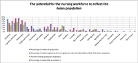 The potential for the nursing workforce to reflect the Asian population.