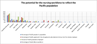 The potential for the nursing workforce to reflect the Pacific population.