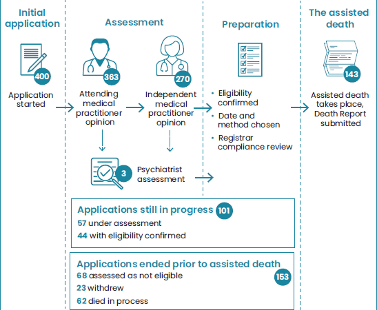 Diagram of assisted dying applications - full text description follows.