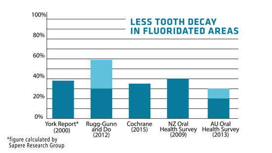Graph showing the findings of several reports and studies that confirm that there is significantly less tooth decay in areas with fluoridated water: the York report from 2000 reported 38 percent, Rugg-Gunn and Do in 2012 showed 30 to 59 percent, the Cochrane review in 2015 showed 35 percent, New Zealand Oral Health Survey in 2009 shows 40 percent less tooth decay for children, and the Australian National Oral Health Survey in 2013 between 20 to 30 percent less decay for adults.