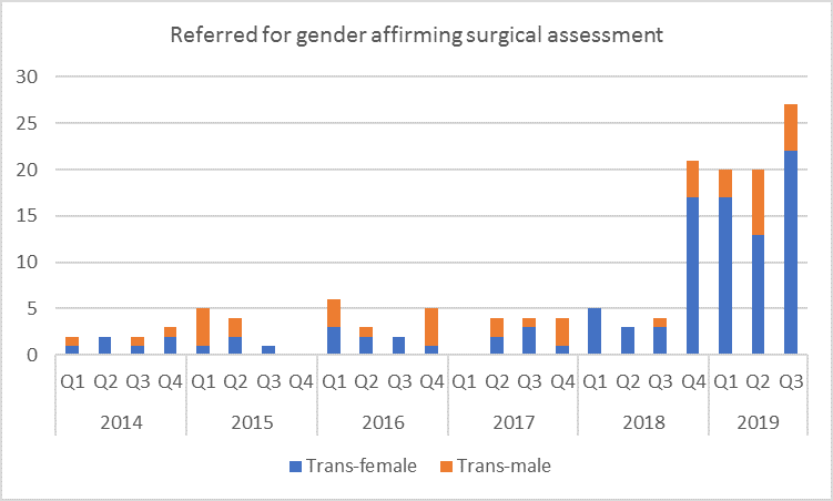 gender reassignment surgery nz age