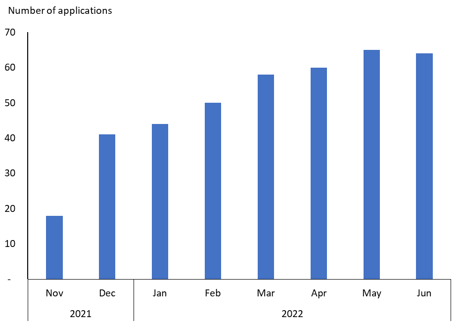 Chart showing applications started by month, with May 2022 having the highest number at over 65 followed by June 2022 with over 60.
