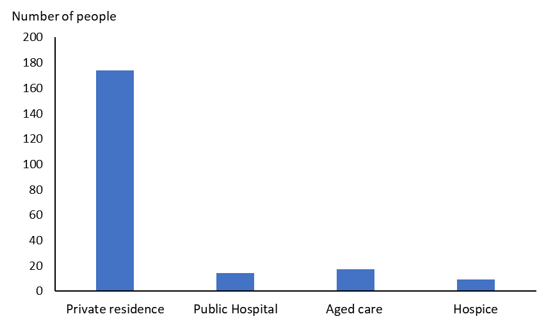 Chart showing assisted deaths by location. Private residence being most common location followed by aged care facilities