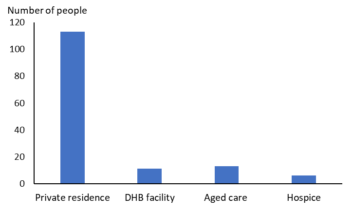 Chart showing assisted deaths by location. Private residence being most common location followed by aged care facilities