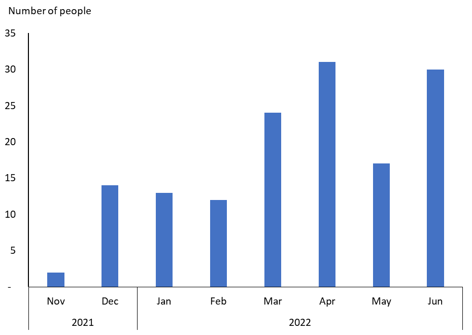 Chart showing assisted deaths by month 7 November 2021 – 30 June 2022. April and June 2022 being the highest