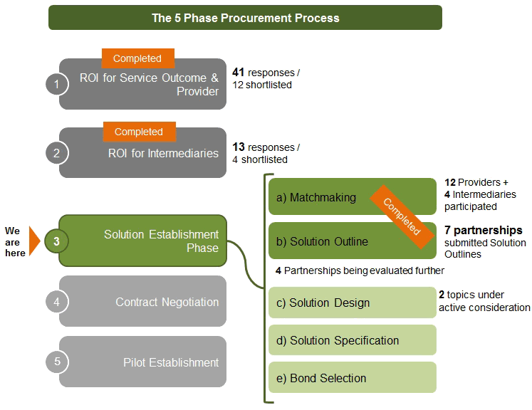 This graphic highlights 5 phases in the procurement process: Phase 1: ROI for Service Outcome & Provider, Phase2: ROI for intermediaries, Phase 3: Solution Establishment Phase, Phase 4: Contract negotiation, Phase 5: Pilot establishment. The first 2 phases have been completed.