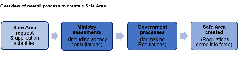 Overview of the process to create a Safe Area 