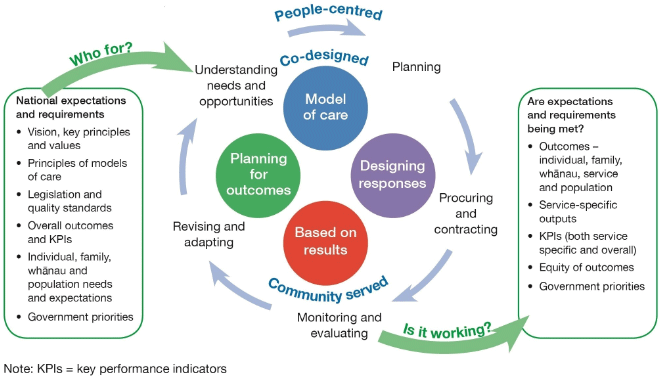 Diagram: Commissioning framework for mental health and addiction which shows the commissioning process including how the national expectations and requirements feed into it. 