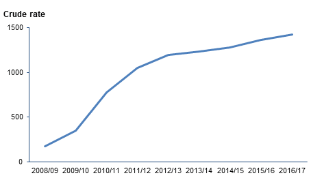 Line graph showing a crude rate around 200 in 2008/09 and almost 1500 in 2016/17. 