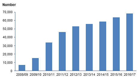 Bar graph that shows numbers below 10,000 in 2008/09, and above 60,000 in 2016/17. 