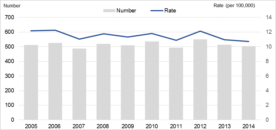 Figure 1.  Numbers and age-standardised suicide rates, 2005–2014