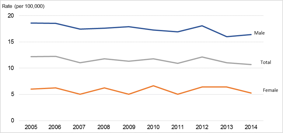 Figure 2. Age-standardised suicide rates, by sex, 2005–2014