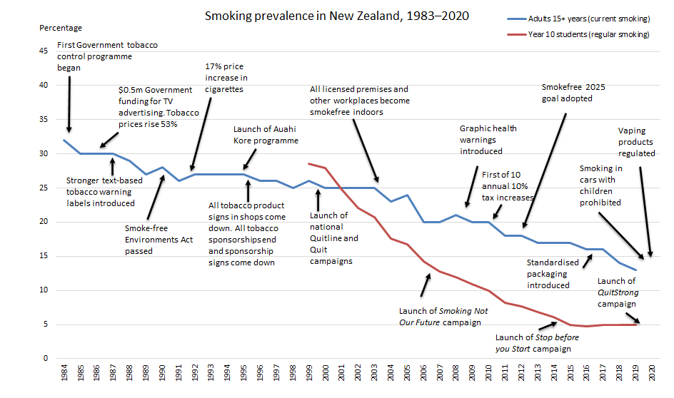 Graph showing decreasing prevalence of smoking in NZ from 1984 to 2020, marked with events like first tobacco control programme in 1984, graphic health warnings introduced in 2018, and vaping products regulated in 2020