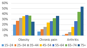 Graph showing the percentage of people in different age groups with obesity, chronic pain and arthritis. For obesity, it is 20% for 15–24 year olds, 27% for 25–34 year olds, 33% for 35–44 year olds, 36% for 45–54 year olds, 38% for 55–64 year olds, 37% for 65–74 year olds, and 25% for those 75 and over. For chronic pain, it is 7% for 15–24 year olds, 12% for 25–34 year olds, 15% for 35–44 year olds, 24% for 45–55 year olds, 32% for 65–74 year olds, and 36% for those 75 and over. And for arthritis, it is 1% for 15–24 year olds, 3% for 25–34 year olds, 6% for 35–44 year olds, 16% for 45–54 year olds, 27% for 55–64 year olds, 44% for 65–74 year olds, and 54% for those 75 and over. 