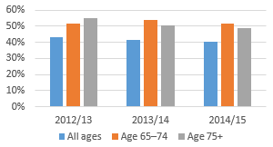 Graph showing the percentage of people in different age groups, for different years, who met the fruit and vege intake guidelines. In 2012/13, 43% of people met the guidelines, including 51% of people aged 65–74 and 55% of those aged 75 or over. In 2013/14, 42% of people met the guidelines, including 54% of people aged 65–74 and 50% of those aged 75 or over. And in 2014/15, 40% of people met the guidelines, including 52% of people aged 65–74 and 49% of those aged 75 or over. 