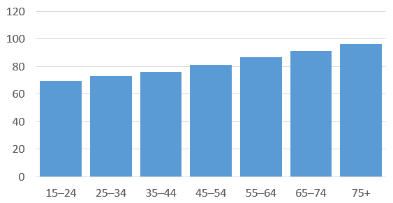 Graph showing the percentage of people in different age groups who had visited a GP in the past 12 months. For 15–24 year olds, it was 70%. For 25–34 year olds, it was 73%. For 35–44 year olds, it was 76%. For 45–54 year olds, it was 81%. For 55–64 year olds, it was 87%. For 65–74 year olds, it was 91%. And for people 75+, it was 96%. 