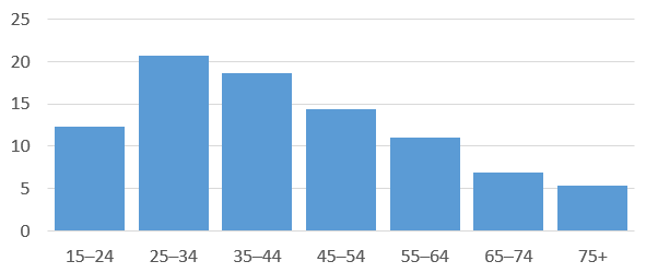 Graph showing the percentage of people in different age groups who had experienced unmet need because of cost. For 15–24 year olds, it was 12%. For 25–34 year olds, it was 21%. For 35–44 year olds, it was 19%. For 45–54 year olds, it was 14%. For 55–64 year olds, it was 11%. For 65–74 year olds, it was 7%. And for people 75+, it was 5%. 