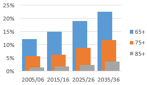 Graph showing the proportion of the population aged over 65, 75 and 85, for 2005/06, 2015/16, 2025/26 and 2035/36. In 2015/06, 12% of the population were 65+, 6% were 75+, and 1% were 85+. In 2015/16, 15% were 65+, 6% were 75+ and 2% were 85+. In 2025/26, 19% are projected to be 65+, 9% 75+ and 2% 85+. In 2035/36, 23% are projected to be 65+, 12% 75+ and 4% 85+. 