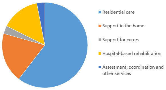 Graph showing the proportion of DHB expenditure on different areas of older people's health. 60% was on residential care. 19% was on support in the home. 3% was on support for carers. 15% was on hospital-based rehabilitation. And 3% was on assessment, coordination and other services. 