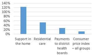 Graph showing that expenditure on support in the home increased 124% and expenditure on residential care increased 52%, while payments to district health boards increased 28% and the consumer price index increased by 12%. 