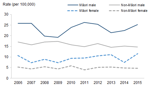 Graph showing the rates for Māori and non-Māori by sex. Māori males consistently have the highest rate, followed by Māori females, non-Māori males, and non-Māori females who have the lowest rate. 