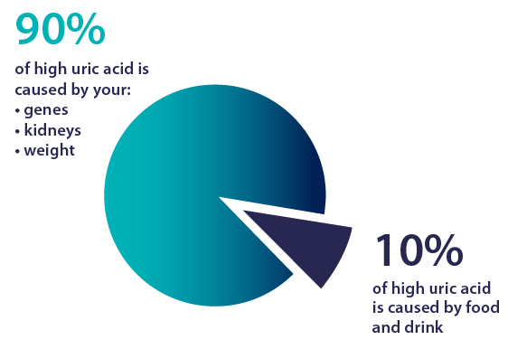 pie chart showing 90% high uric acid caused by genes, kidneys, weight and 10% caused by food and drink