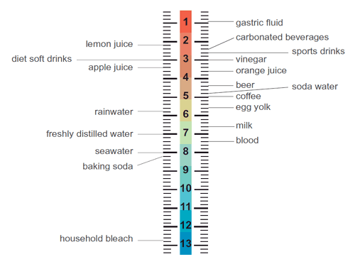 Chart showing the pH levels of common drinks and other household items.