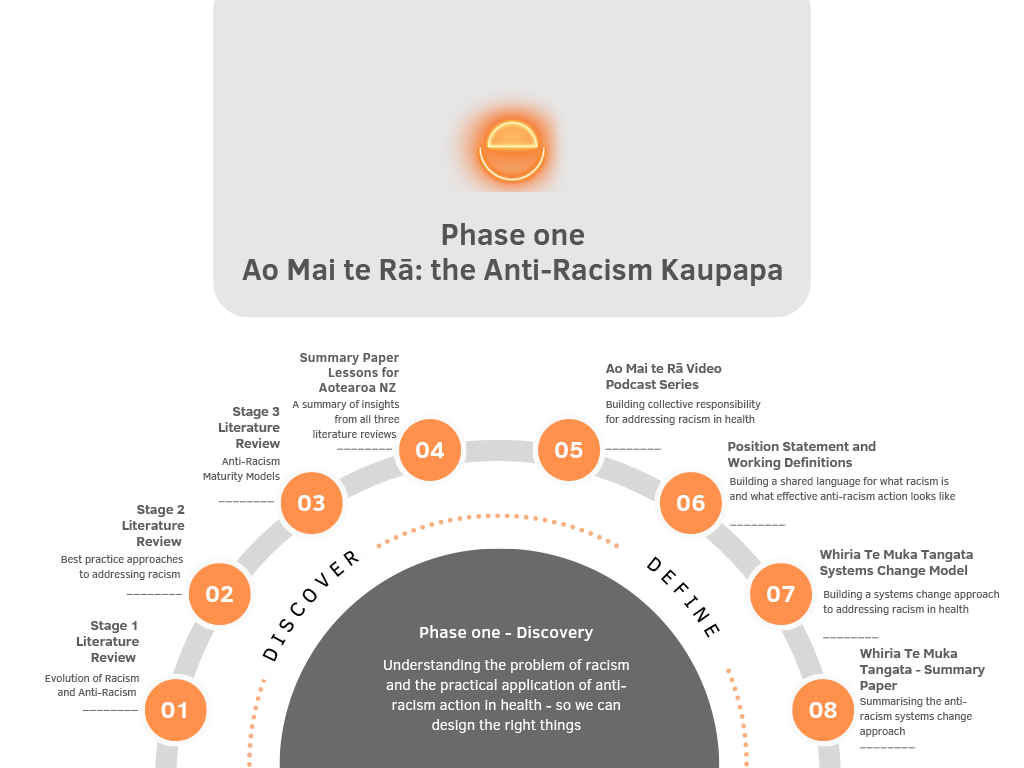 Phase one of Ao Mai te Rā. Includes three literature reviews, a summary paper of lessons, a video podcast series, a position statement and working definitions, the Wiria Te Muka Tangata Systems Changel Model, and Wiria Te Muka Tangata summary paper. 