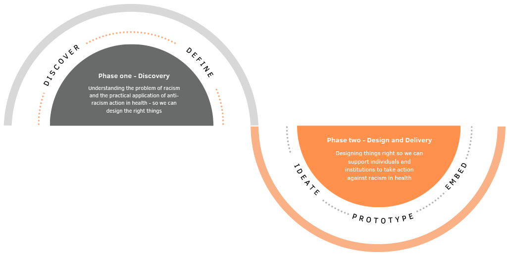 The two phases of Ao Mai Te Rā. Phase one is discover. Phase two is design and delivery. 